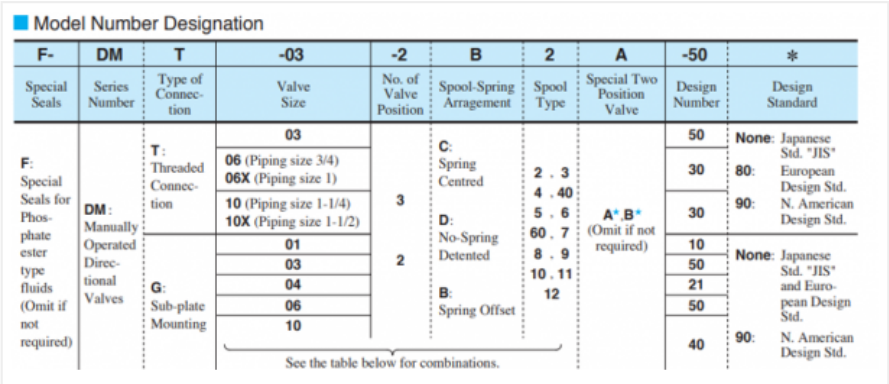 Mã đặt hàng van gạt tay điều hướng Yuci Yuken DMG-03-3C60