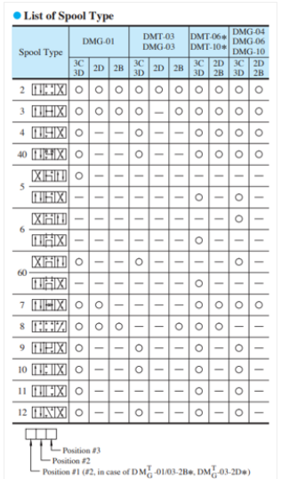 Mã đặt hàng van gạt tay điều hướng Yuci Yuken DMG-04-3C60