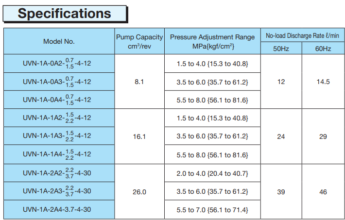 Thông số kỹ thuật của bộ bơm thủy lực UVN-1A-1A3-15-4-AH6417E