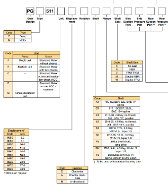 Mã order motor thủy lực PGM511A230CL6H2HE3RDATG4*3349211141 Parker