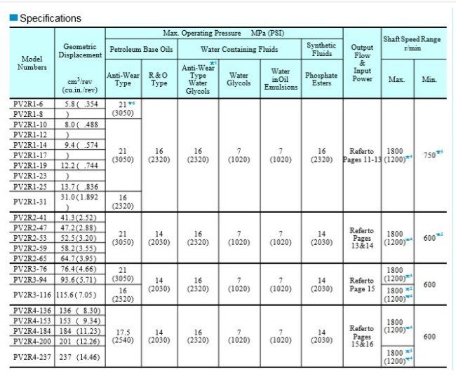 Thông số kỹ thuật của bơm cánh gạt PV2R1-14-F-RAA-42 Yuken