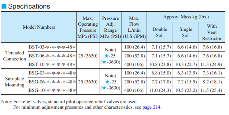 thong-so-ky-thuat-van-yuken-BSG-03-2B3B-A240