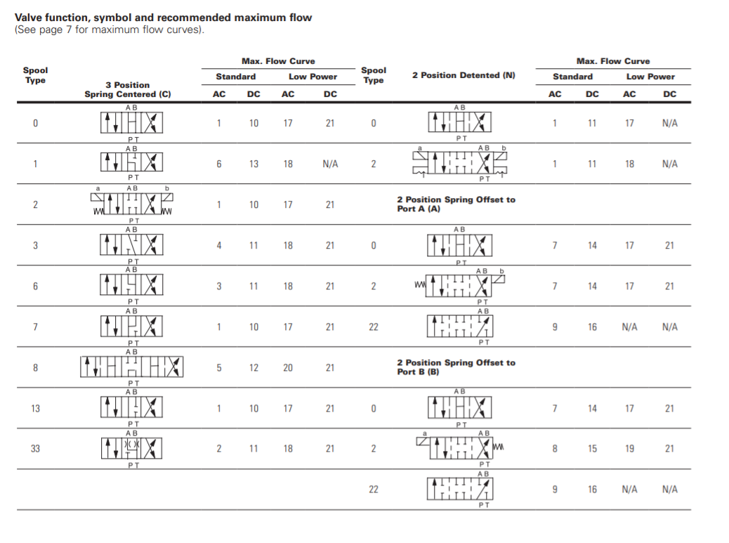 thong-so-van-thuy-luc-vickers-DG4V4-012A-M-S3-PA5W-B5-10-S633