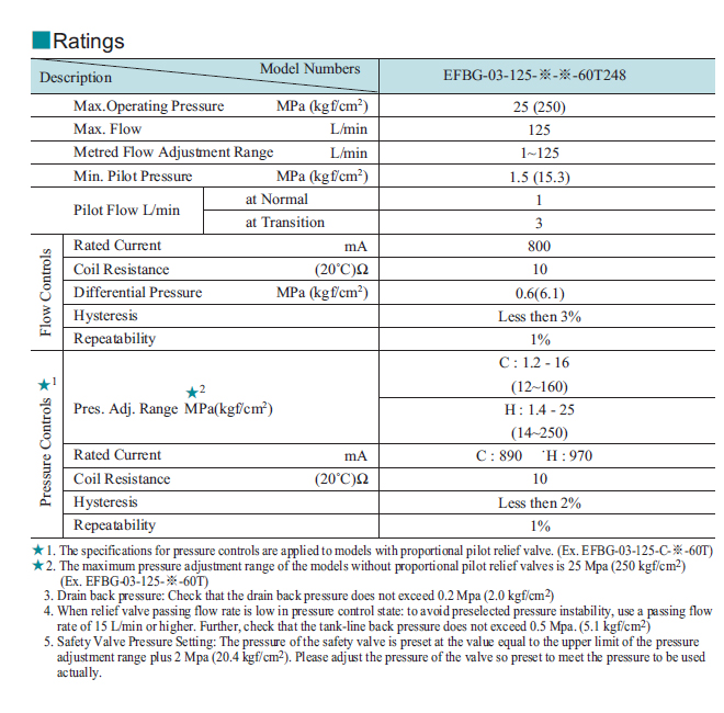 thong-so-ky-thuat-Van-Yuken-EFBG-03-125-C-15G19