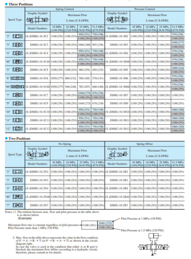 bang-thong-so-luu-luong-van-DSHG-10-3C2-T-A240-41