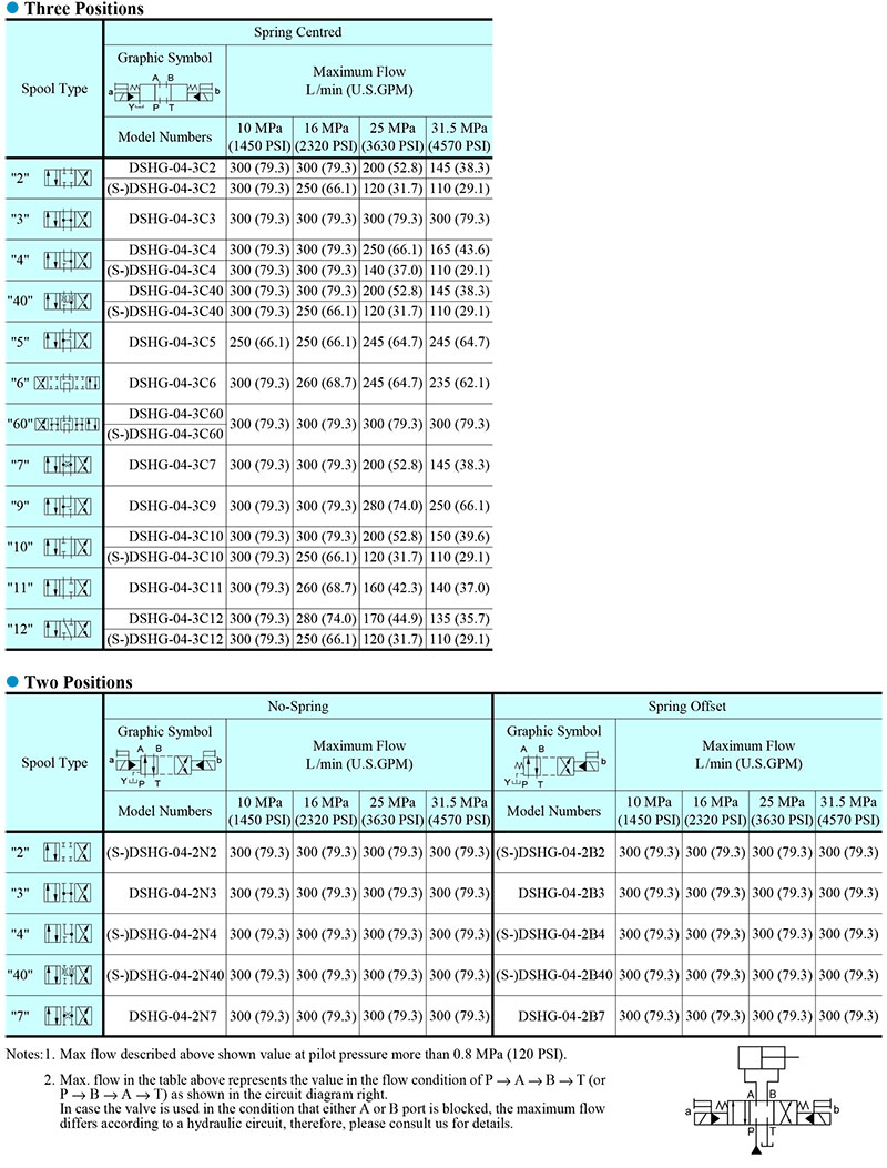 bang-thong-so-luu-luong-van-Yuken-DSHG-04-2B2-T-A240-50