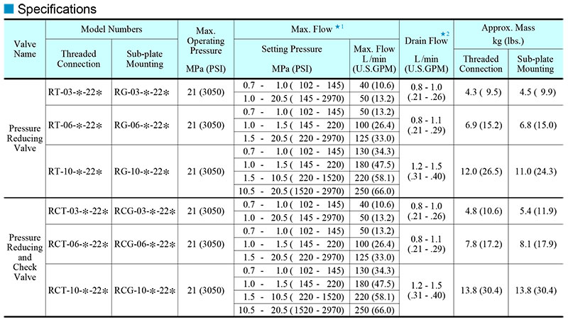 thong-so-ky-thuat-van-Yuken-RCT-06-B-22
