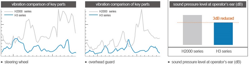 Comparison of vibration and noise of H3 series and H2000 series