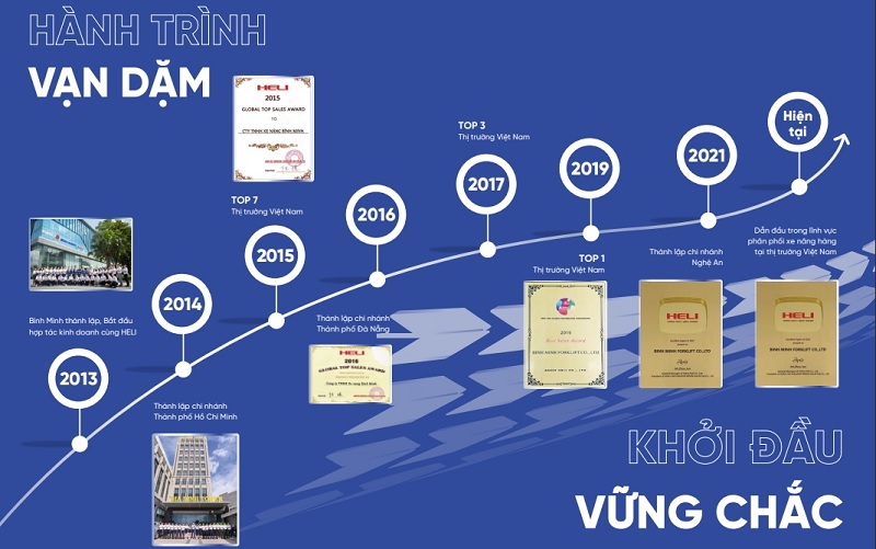 Hành trình phát triển của công ty xe nâng Bình Minh