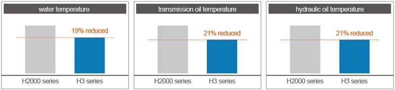 Improved cooling performance from H2000 series to H3 series