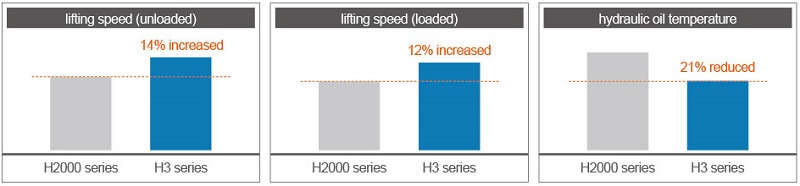 Lifting speed is improved from H200 series to H3 series increased