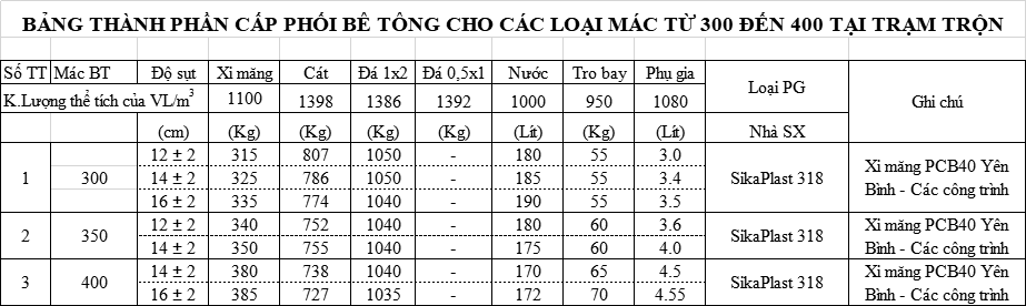 thành phần cấp phối bê tông mác 300 đến mác 400