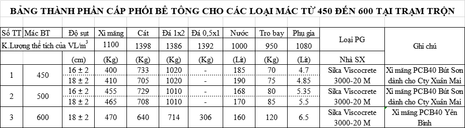thành phần cấp phối bê tông mác 450 đến mác 600