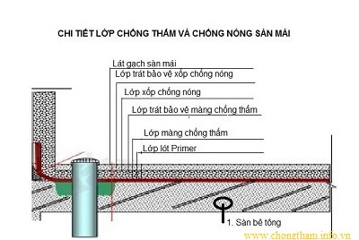 Chi tiết chống thấm cổ ống và các lớp màng chống thấm mái
