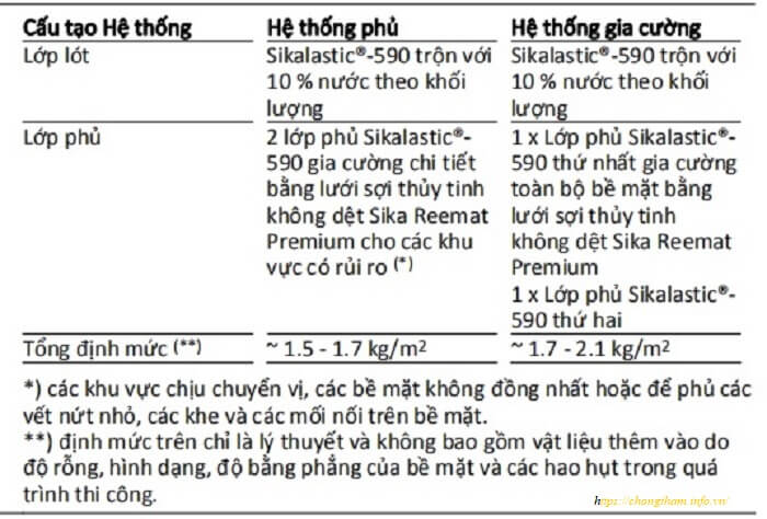 kết cấu hệ thống Sikalastic-590