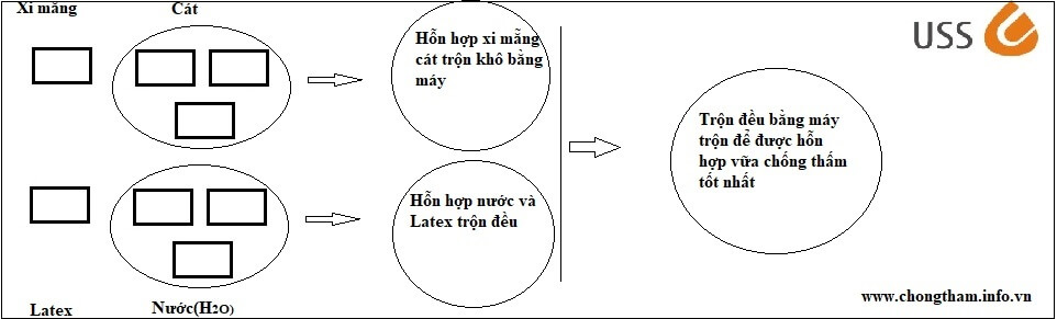 Cách trộn sika latex