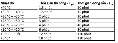 Nhiệt độ và thời gian đông kết của Sika AnchorFix S
