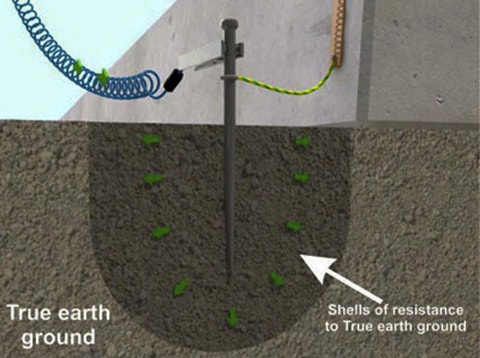 Tại sao nên nối đất thiết bị điện?