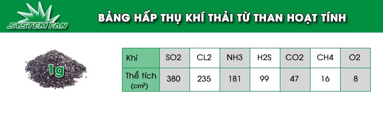 Bảng hấp thụ khí thải từ 1g than hoạt tính Bảng hấp thụ khí thải từ 1g than hoạt tính