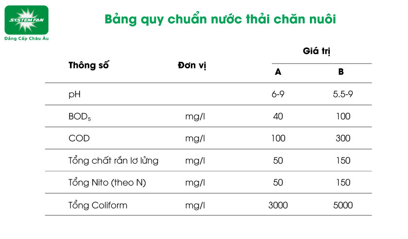 Bảng quy chuẩn nước thải chăn nuôi