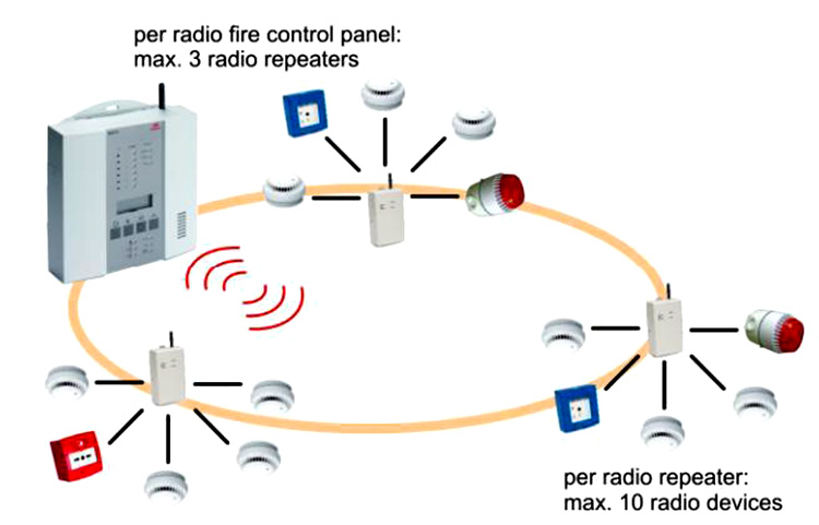 Hệ thống báo cháy không dây