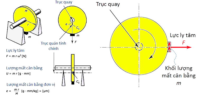 Cân bằng tĩnh cánh quạt