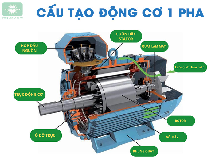 Cấu tạo động cơ điện 1 pha