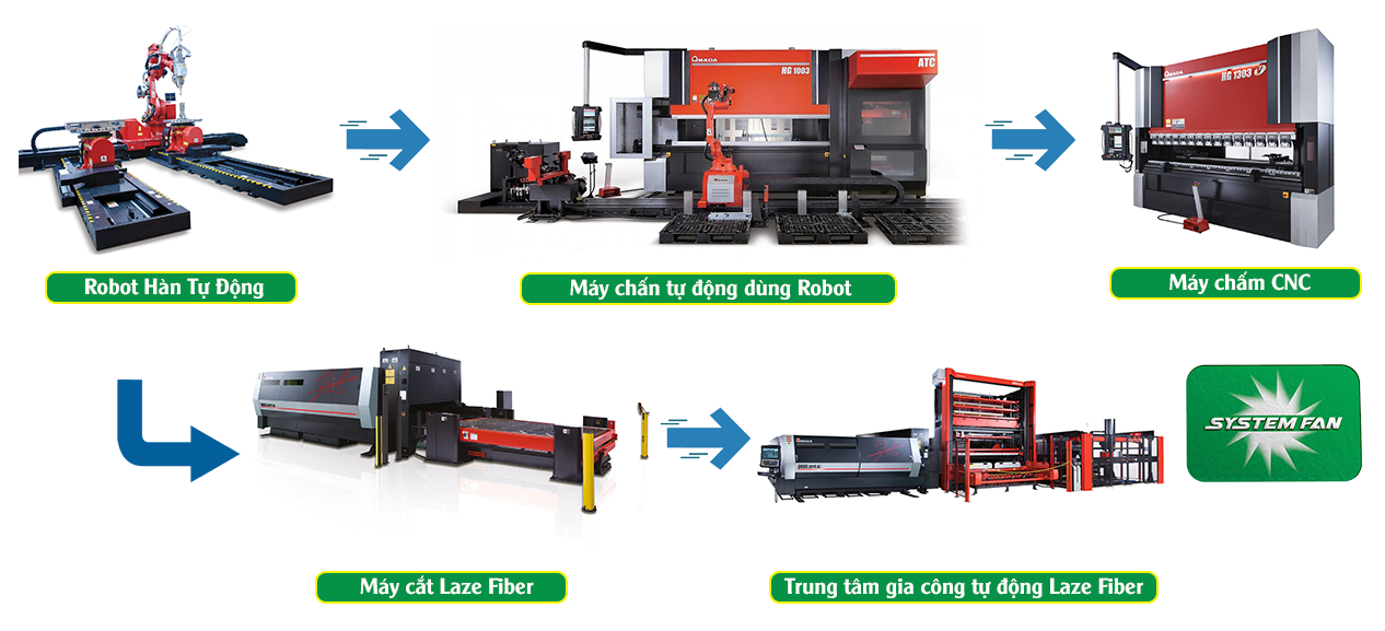 Máy móc thiết bị hiện đại System Fan