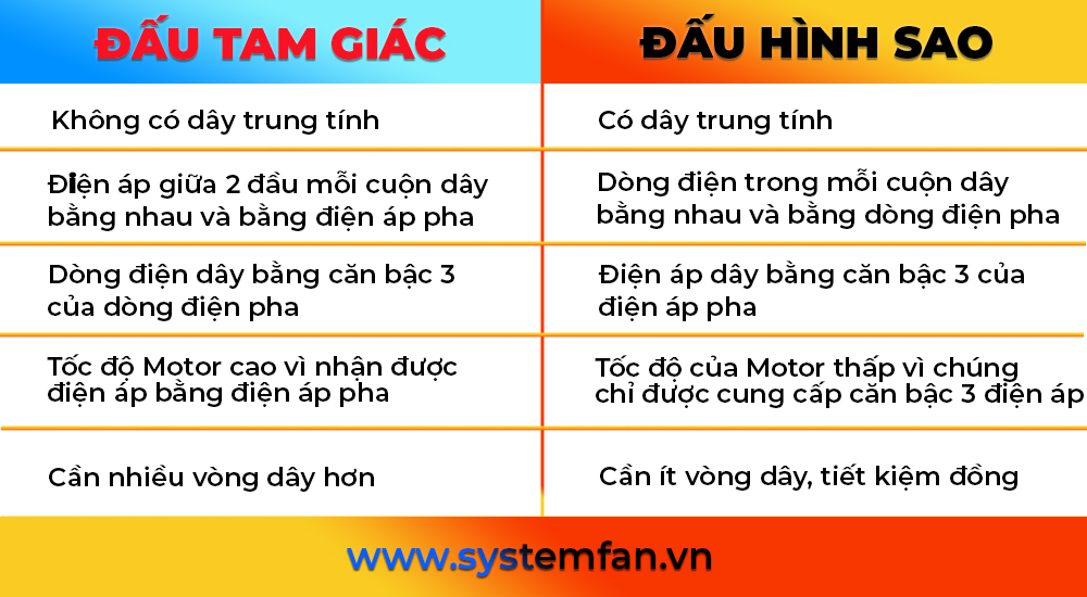 So sánh cách đấu nối động cơ điện So sánh cách đấu nối điện