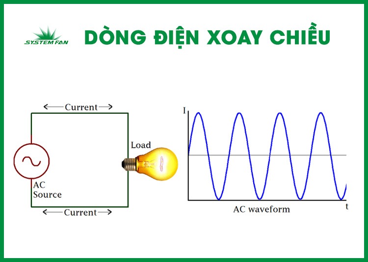 Dòng điện xoay chiều là gì Dòng điện xoay chiều