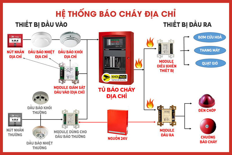 Hệ thống báo cháy địa chỉ