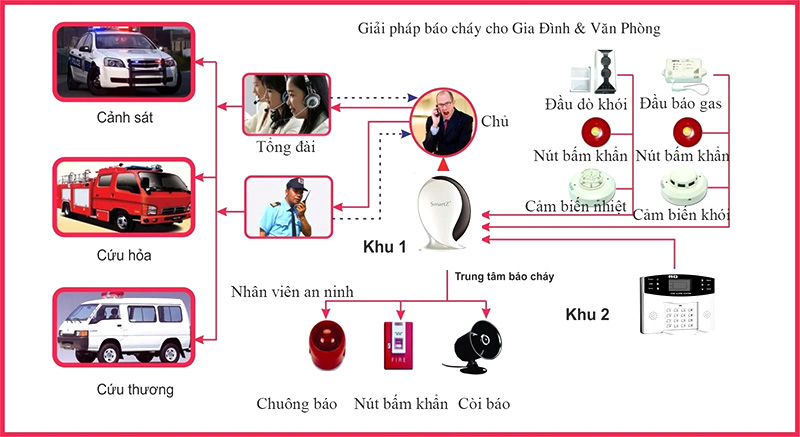 Hệ thống báo cháy gia đình gồm những gì