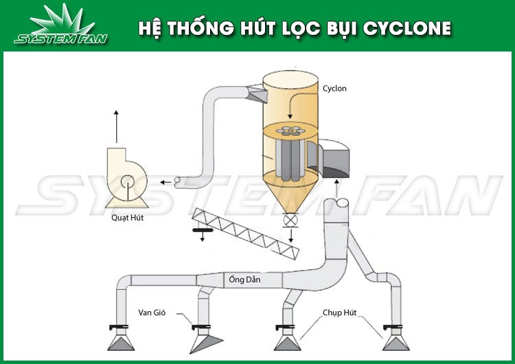 Nguyên lý hoạt động hệ thống hút bụi Cyclone Hệ thống hút lọc bụi cyclone