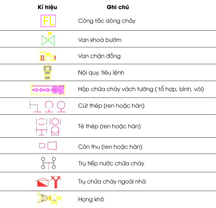 Kí hiệu bản vẽ PCCC