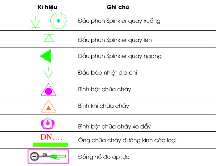 Kí hiệu trong bản vẽ PCCC địa chỉ