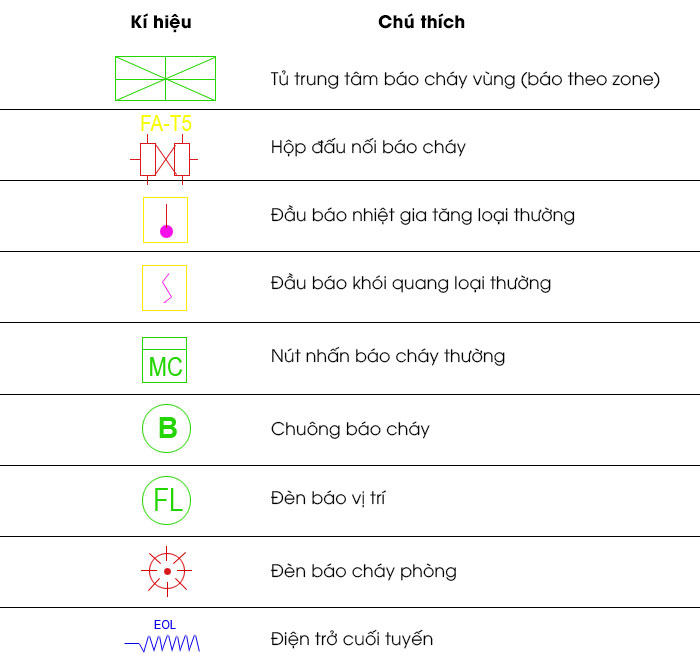 Kí hiệu PCCC trong hệ thống PCCC thông thường