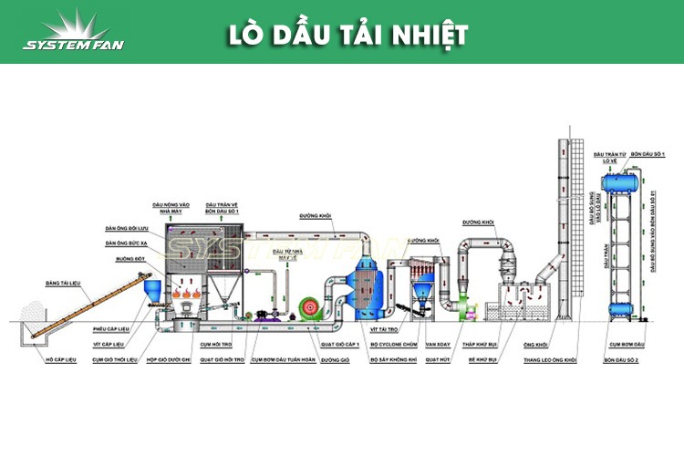 Lò dầu tải nhiệt Lò dầu tải nhiệt