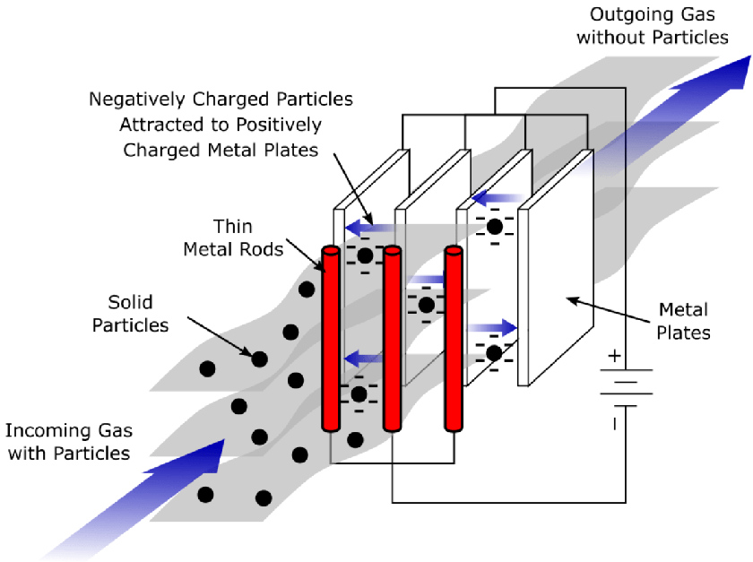 Lọc bụi tĩnh điện