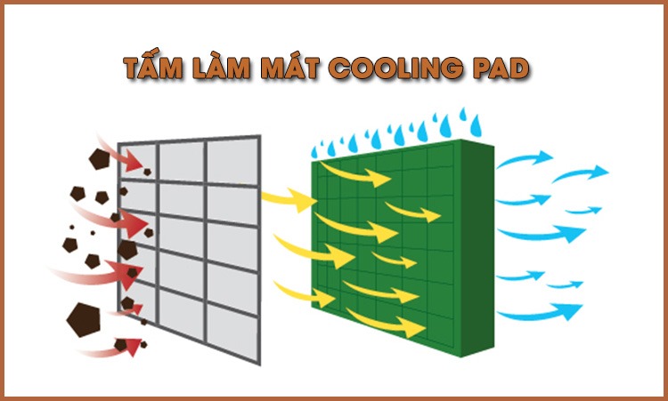 Nguyên lý hoạt động của tấm làm mát Cooling Pad