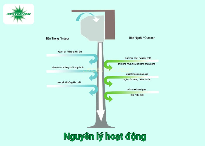 Nguyên lý hoạt động của quạt cắt gió