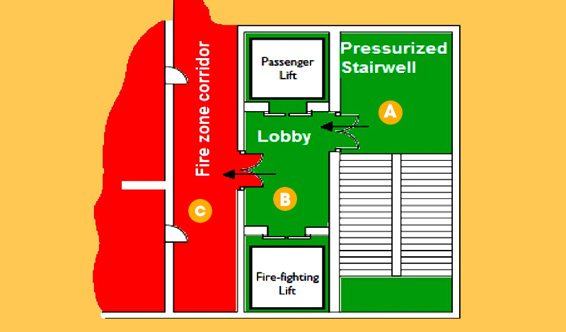 Nguyên lý tăng áp cầu thang