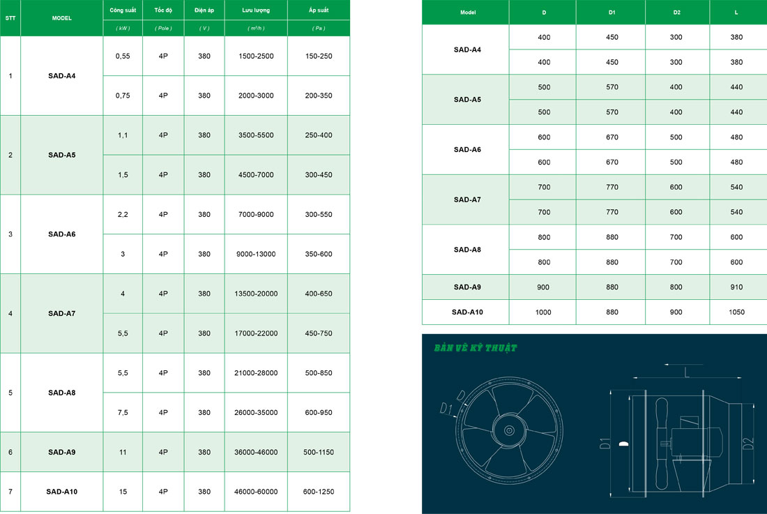 Thông số quạt hướng trục trung áp SAD-ANo