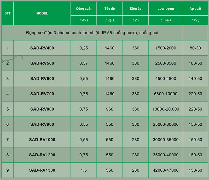 Thông số quạt SAD-RV