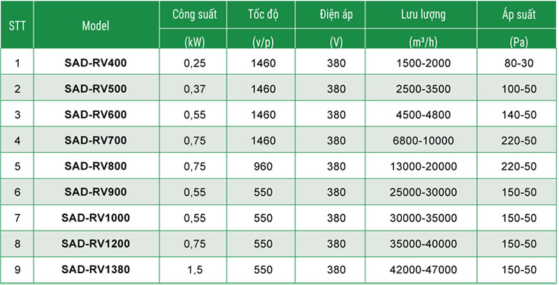 Thông số quạt SAD-RVno
