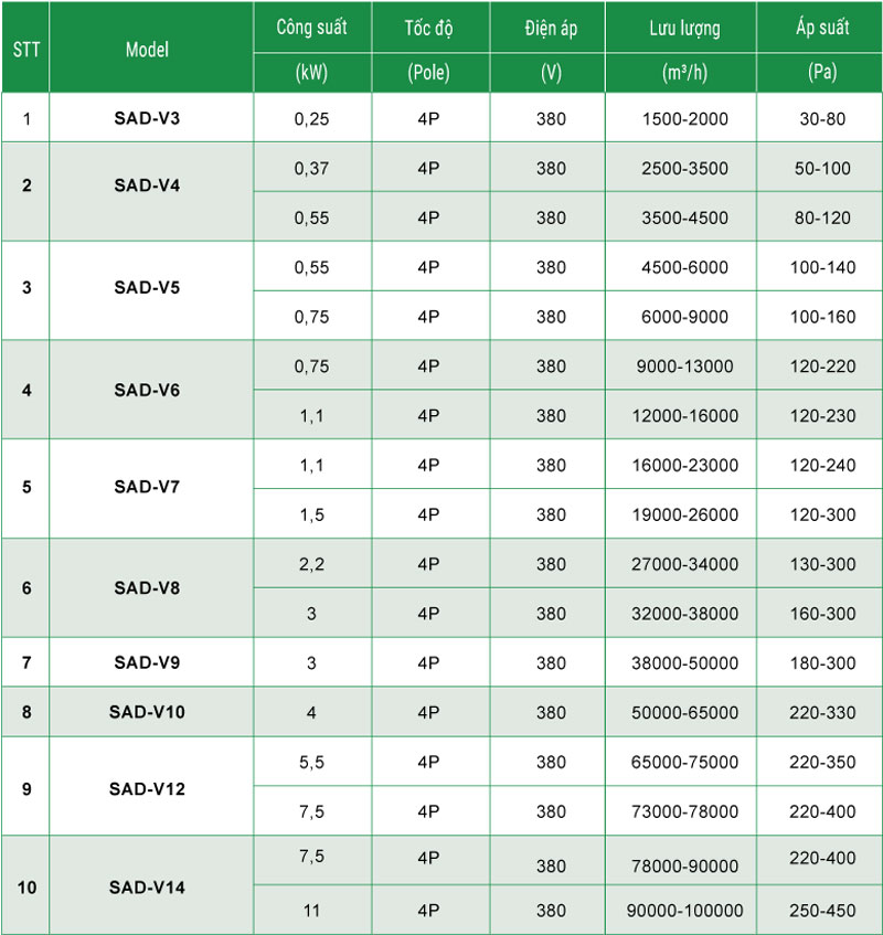 Thông số quạt SAD-VNo