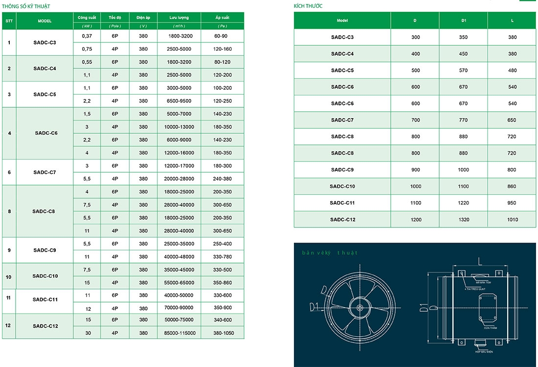 Thông số kỹ thuật quạt SADC-CNo