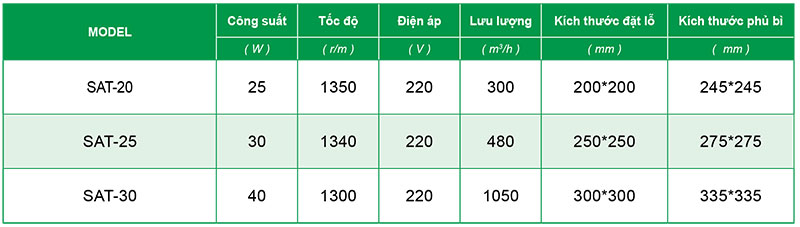 Thông số Quạt gắn trần SAT-No