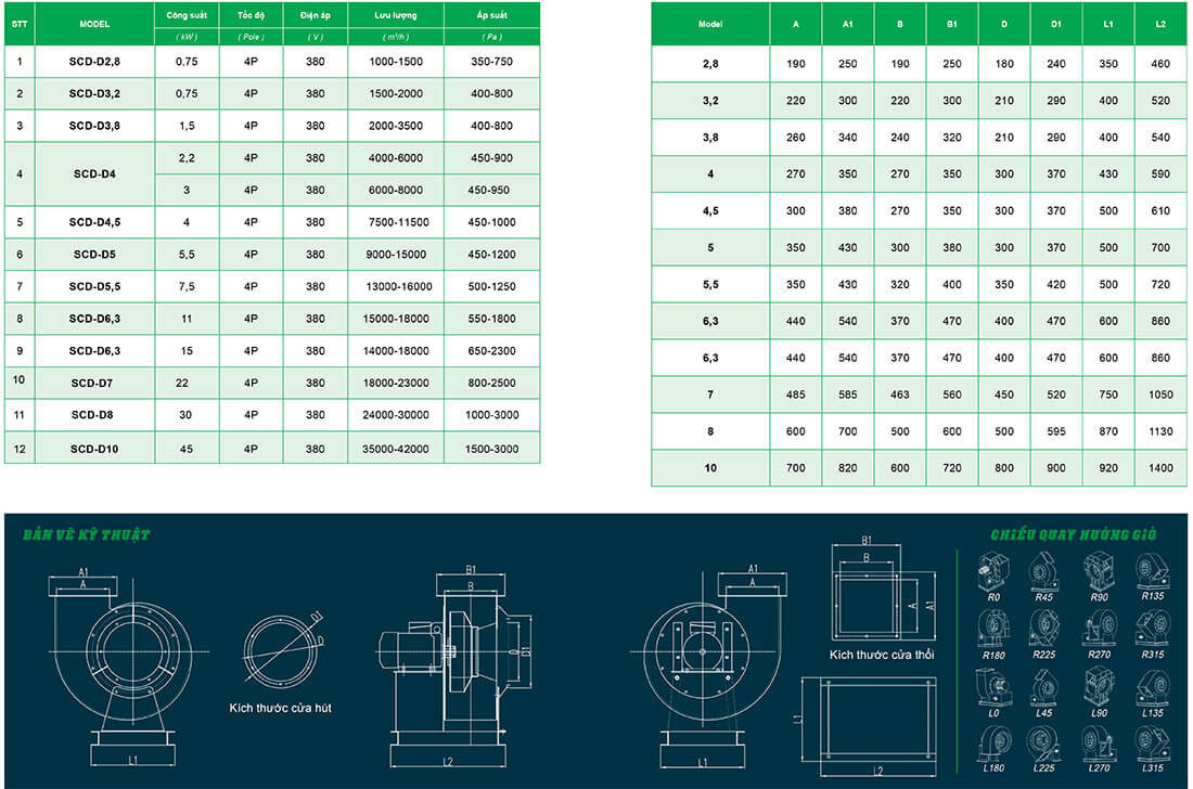 Thông số quạt SCD-DNo - quạt ly tâm trực tiếp cánh đức