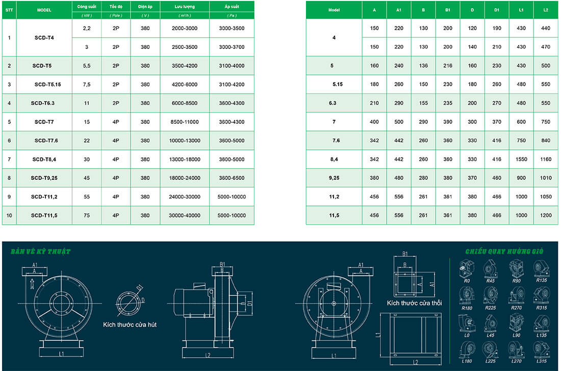 Thông tin dòng quạt ly tâm trực tiếp SCD-TNo