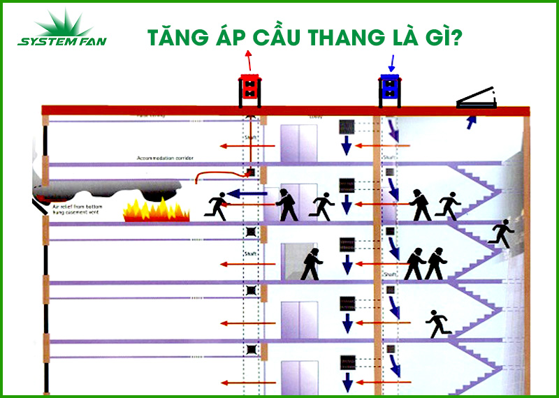 Tăng áp cầu thang là gì?